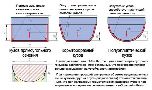 Формы кузовов самосвала