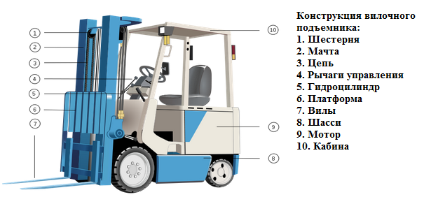 Устройство вилочного погрузчика
