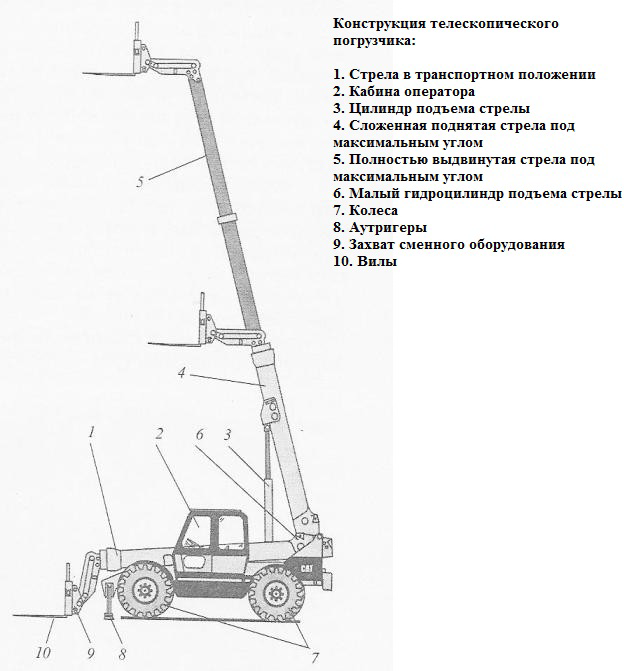 Конструкция телескопического погрузчика