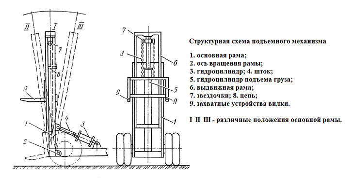 Схема подъема механизма вилочного погрузчика