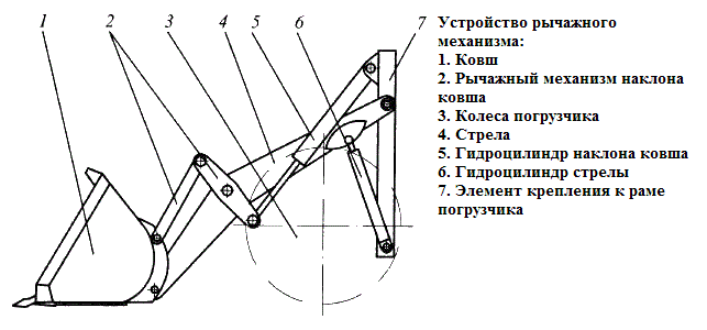 Устройство рычажкового механизма погрузчика