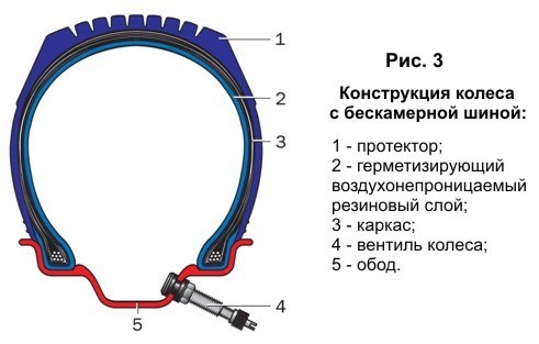 Конструкция бескамерной пневматической шины