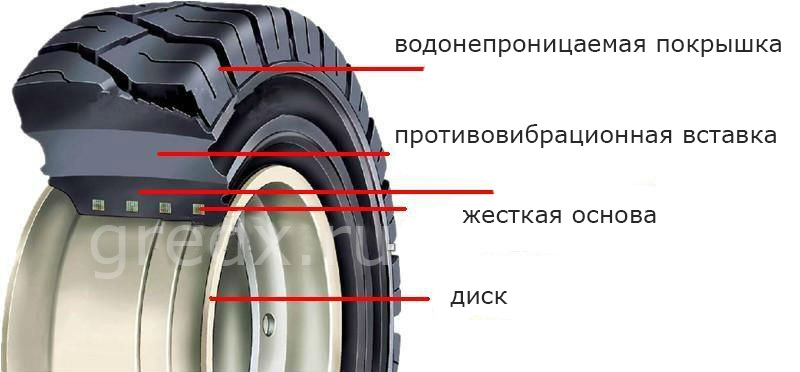 Строение цельнолитой шины