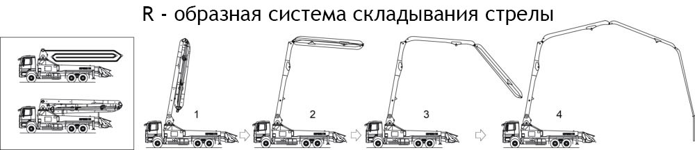 R-образная система складывания стрелы бетононасоса