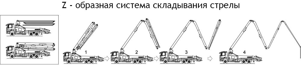 Z-образная система складывания стрелы бетононасоса