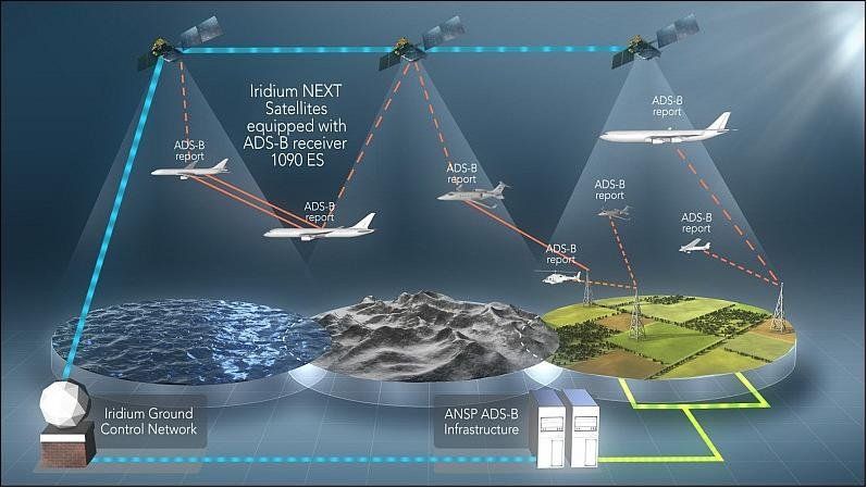 Система слежения за самолетами ADS-B Aireon