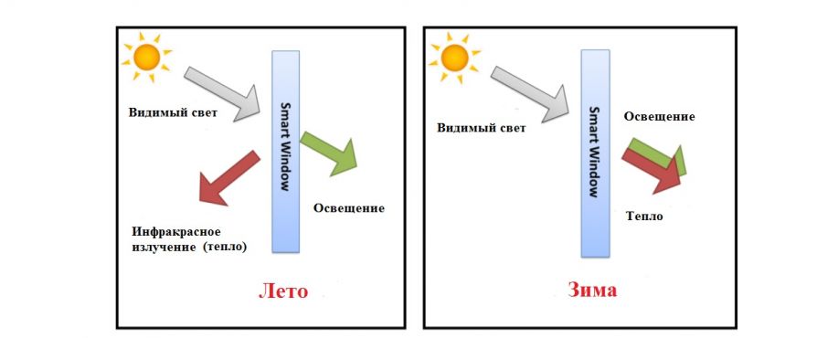 Изобретены умные окна блокирующие жару, но пропускающие свет 