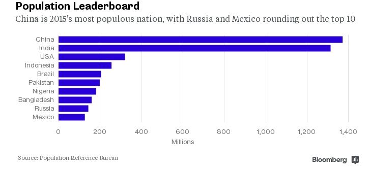 Количество населения по странам на 2015 год