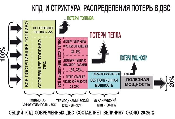 КПД работы двигателя внутреннего сгорания