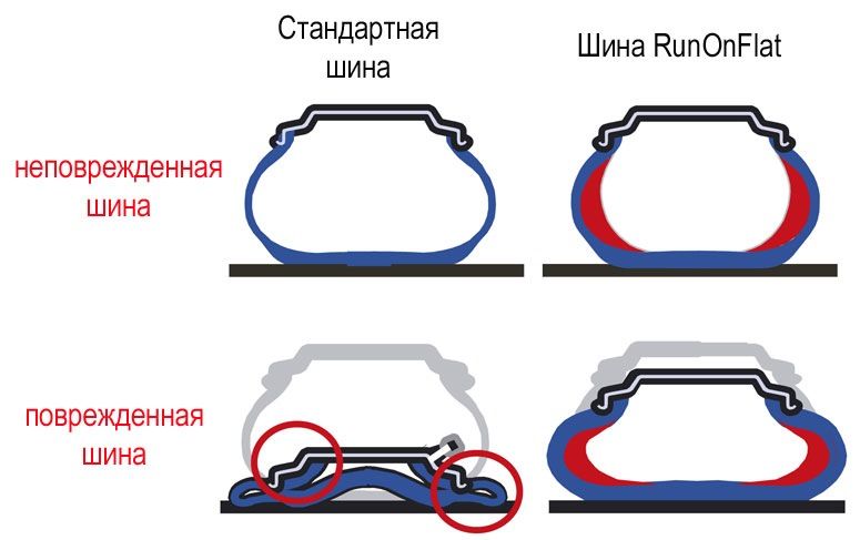Как работают шины Run-flat
