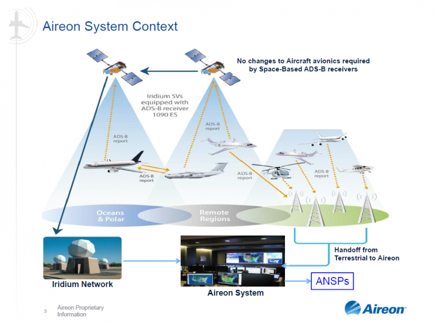 Система слежения за самолетами Aireon